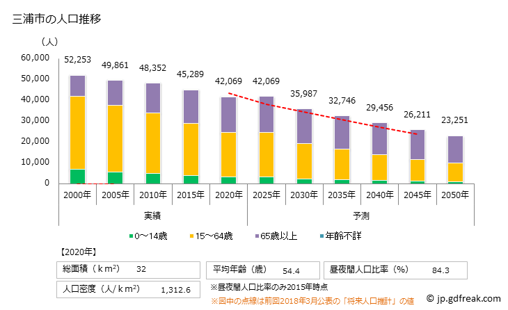 グラフ 三浦市(ﾐｳﾗｼ 神奈川県)の人口と世帯 人口推移
