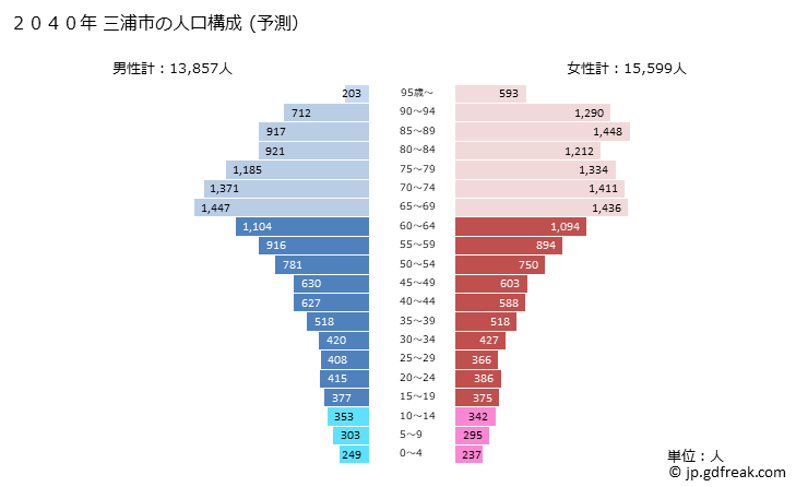 グラフ 三浦市(ﾐｳﾗｼ 神奈川県)の人口と世帯 2040年の人口ピラミッド（予測）