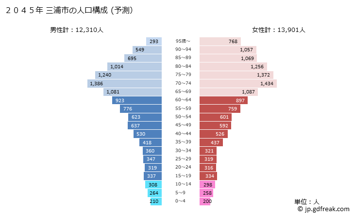 グラフ 三浦市(ﾐｳﾗｼ 神奈川県)の人口と世帯 2045年の人口ピラミッド（予測）