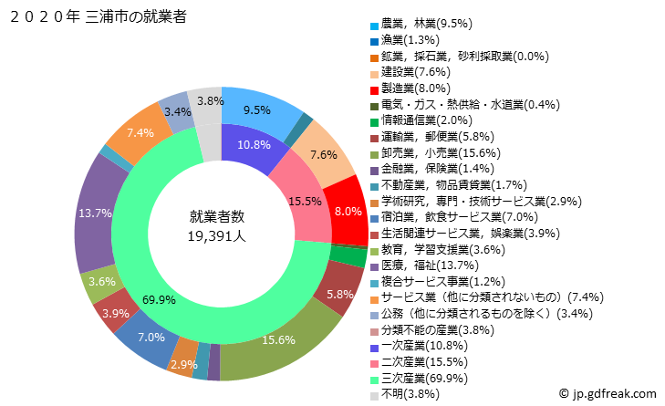 グラフ 三浦市(ﾐｳﾗｼ 神奈川県)の人口と世帯 就業者数とその産業構成