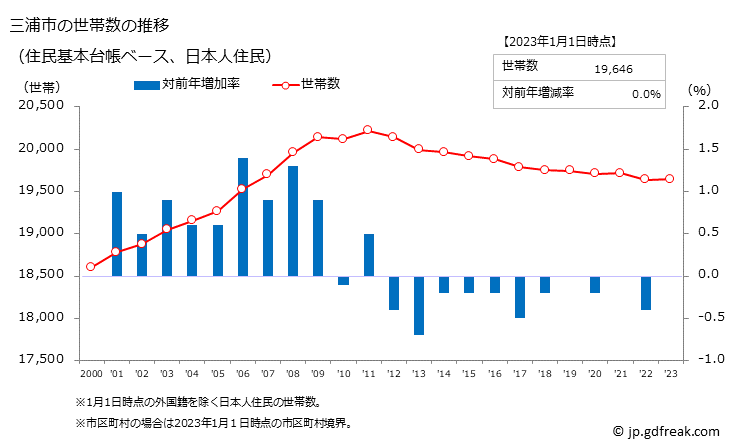 グラフ 三浦市(ﾐｳﾗｼ 神奈川県)の人口と世帯 世帯数推移（住民基本台帳ベース）