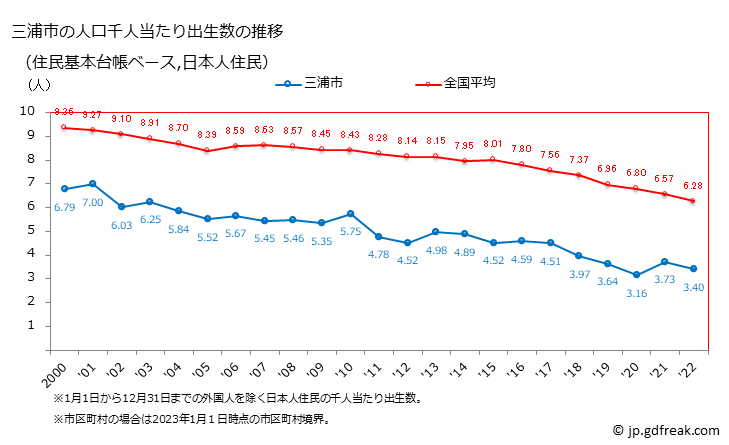 グラフ 三浦市(ﾐｳﾗｼ 神奈川県)の人口と世帯 住民千人当たりの出生数（住民基本台帳ベース）
