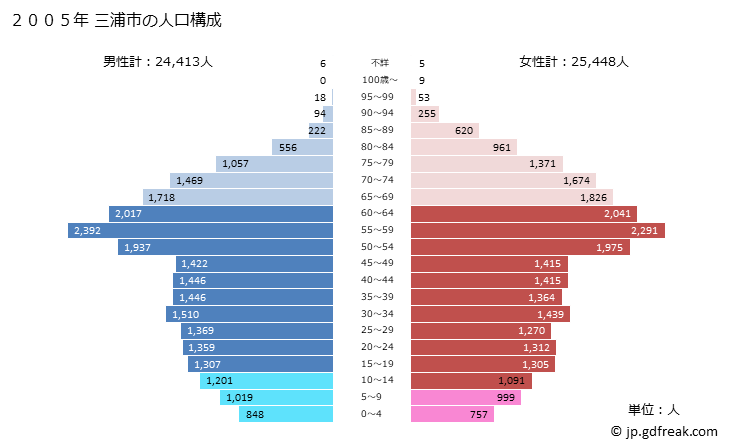 グラフ 三浦市(ﾐｳﾗｼ 神奈川県)の人口と世帯 2005年の人口ピラミッド