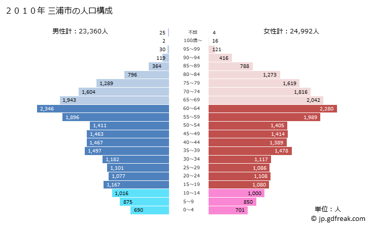 グラフ 三浦市(ﾐｳﾗｼ 神奈川県)の人口と世帯 2010年の人口ピラミッド