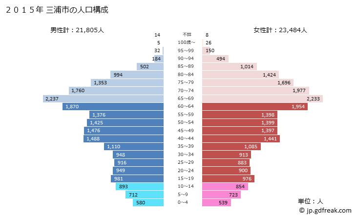 グラフ 三浦市(ﾐｳﾗｼ 神奈川県)の人口と世帯 2015年の人口ピラミッド