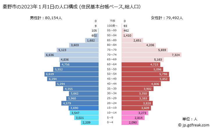グラフ 秦野市(ﾊﾀﾞﾉｼ 神奈川県)の人口と世帯 2023年の人口ピラミッド（住民基本台帳ベース）