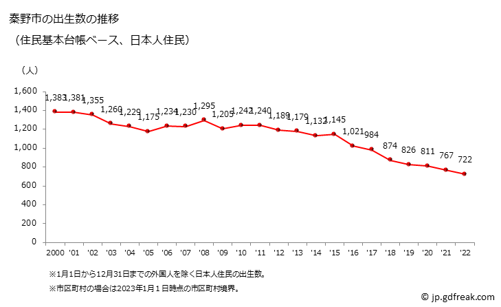 グラフ 秦野市(ﾊﾀﾞﾉｼ 神奈川県)の人口と世帯 出生数推移（住民基本台帳ベース）