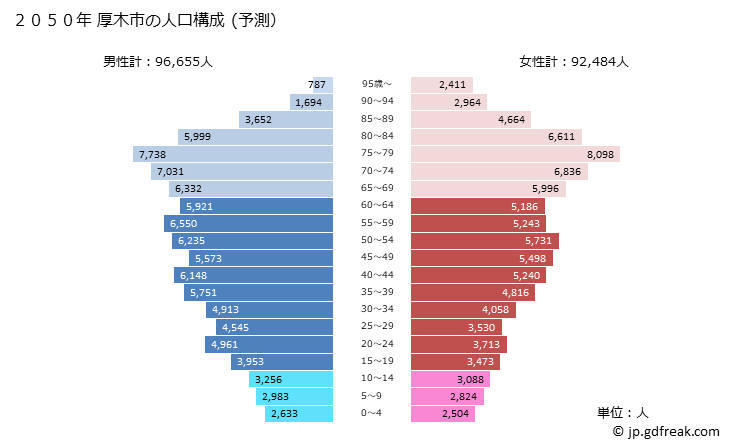 グラフ 厚木市(ｱﾂｷﾞｼ 神奈川県)の人口と世帯 2050年の人口ピラミッド（予測）
