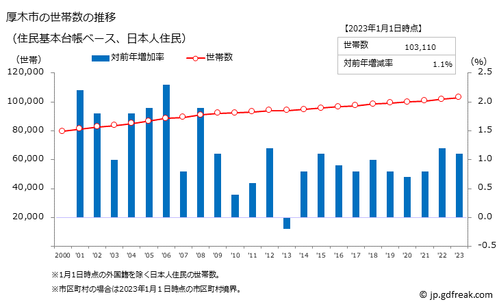グラフ 厚木市(ｱﾂｷﾞｼ 神奈川県)の人口と世帯 世帯数推移（住民基本台帳ベース）