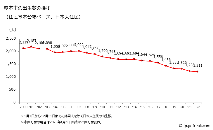 グラフ 厚木市(ｱﾂｷﾞｼ 神奈川県)の人口と世帯 出生数推移（住民基本台帳ベース）