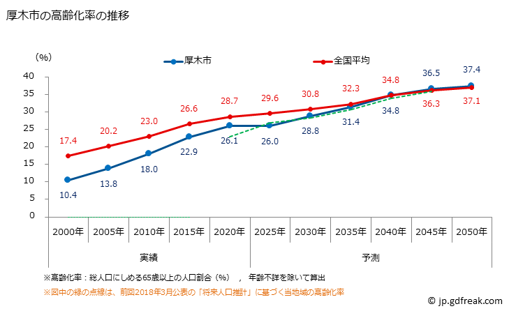 グラフ 厚木市(ｱﾂｷﾞｼ 神奈川県)の人口と世帯 高齢化率の推移