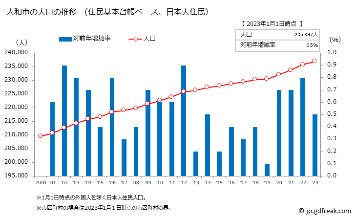 グラフ 大和市(ﾔﾏﾄｼ 神奈川県)の人口と世帯 人口推移（住民基本台帳ベース）