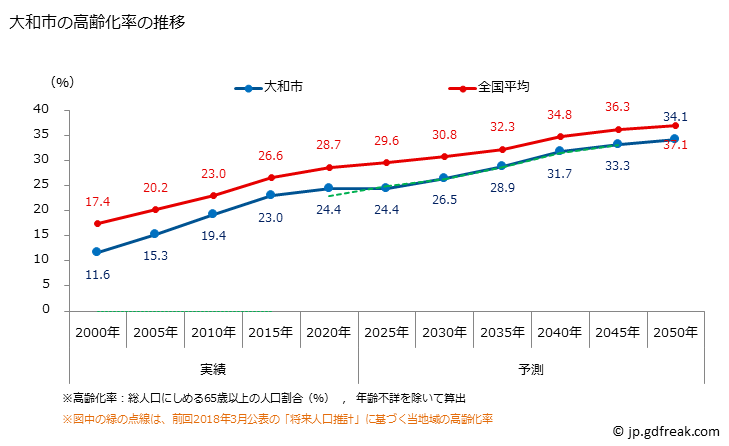 グラフ 大和市(ﾔﾏﾄｼ 神奈川県)の人口と世帯 高齢化率の推移