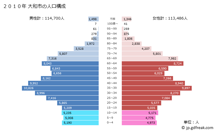 グラフ 大和市(ﾔﾏﾄｼ 神奈川県)の人口と世帯 2010年の人口ピラミッド