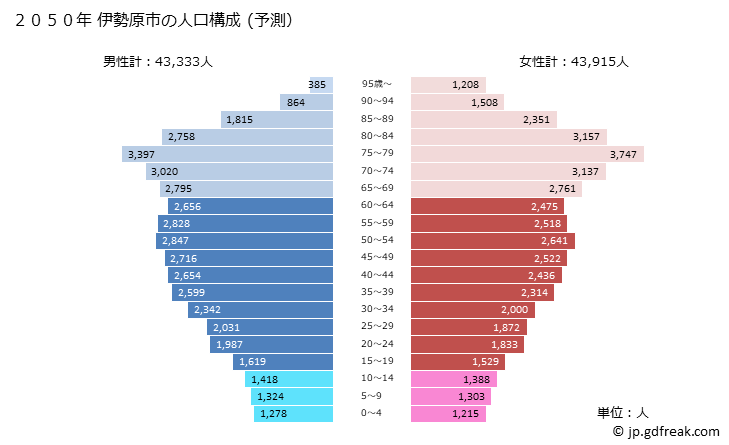 グラフ 伊勢原市(ｲｾﾊﾗｼ 神奈川県)の人口と世帯 2050年の人口ピラミッド（予測）