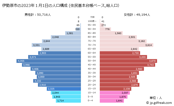 グラフ 伊勢原市(ｲｾﾊﾗｼ 神奈川県)の人口と世帯 2023年の人口ピラミッド（住民基本台帳ベース）