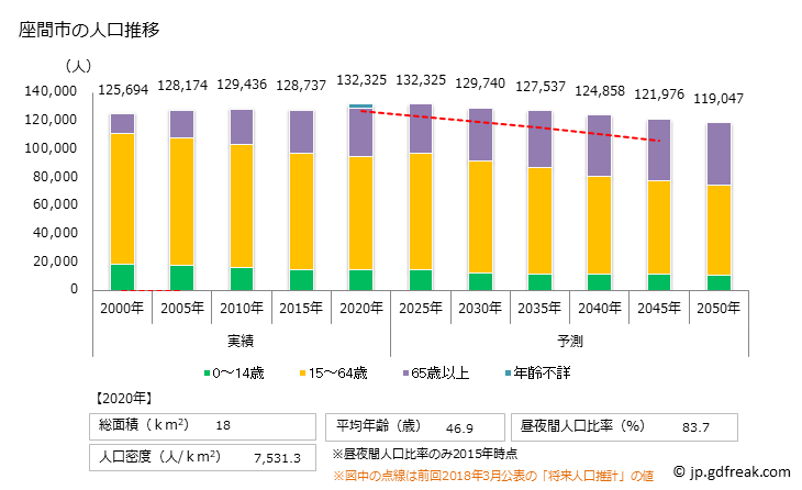 グラフ 座間市(ｻﾞﾏｼ 神奈川県)の人口と世帯 人口推移