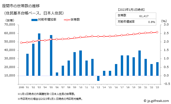 グラフ 座間市(ｻﾞﾏｼ 神奈川県)の人口と世帯 世帯数推移（住民基本台帳ベース）