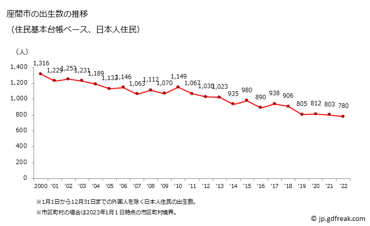 グラフ 座間市(ｻﾞﾏｼ 神奈川県)の人口と世帯 出生数推移（住民基本台帳ベース）