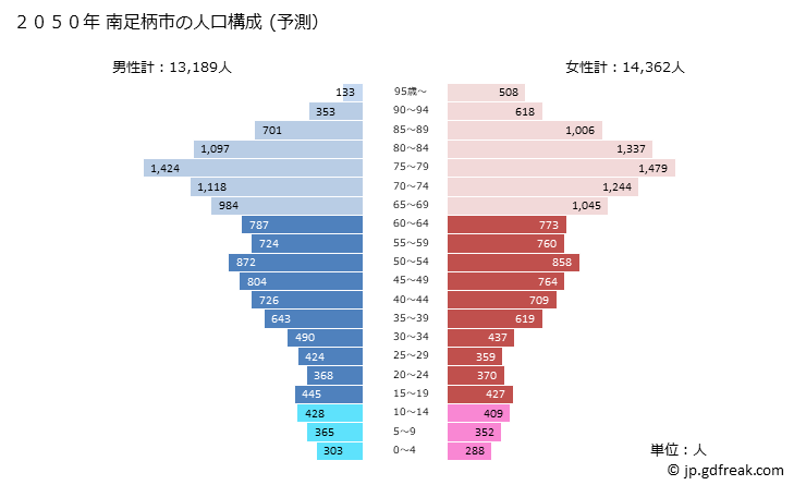 グラフ 南足柄市(ﾐﾅﾐｱｼｶﾞﾗｼ 神奈川県)の人口と世帯 2050年の人口ピラミッド（予測）