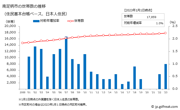 グラフ 南足柄市(ﾐﾅﾐｱｼｶﾞﾗｼ 神奈川県)の人口と世帯 世帯数推移（住民基本台帳ベース）