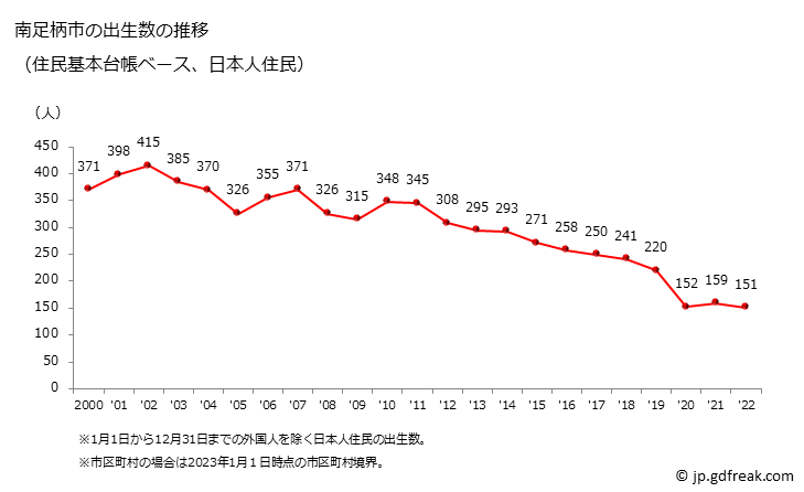 グラフ 南足柄市(ﾐﾅﾐｱｼｶﾞﾗｼ 神奈川県)の人口と世帯 出生数推移（住民基本台帳ベース）
