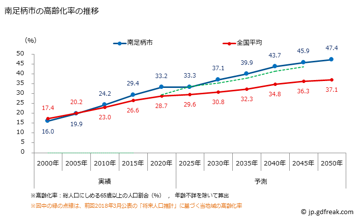 グラフ 南足柄市(ﾐﾅﾐｱｼｶﾞﾗｼ 神奈川県)の人口と世帯 高齢化率の推移