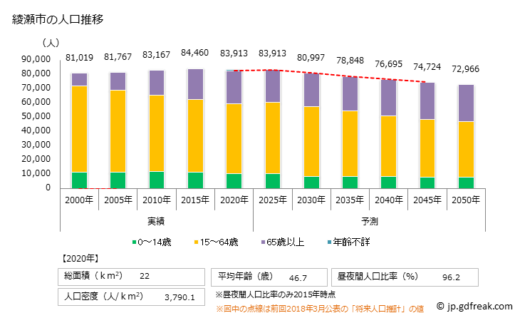 グラフ 綾瀬市(ｱﾔｾｼ 神奈川県)の人口と世帯 人口推移