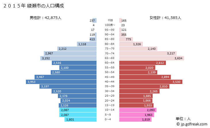 グラフ 綾瀬市(ｱﾔｾｼ 神奈川県)の人口と世帯 2015年の人口ピラミッド