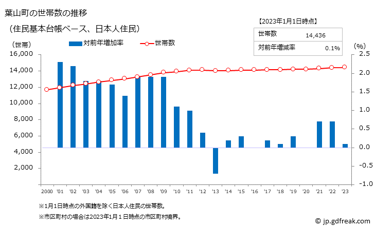 グラフ 葉山町(ﾊﾔﾏﾏﾁ 神奈川県)の人口と世帯 世帯数推移（住民基本台帳ベース）