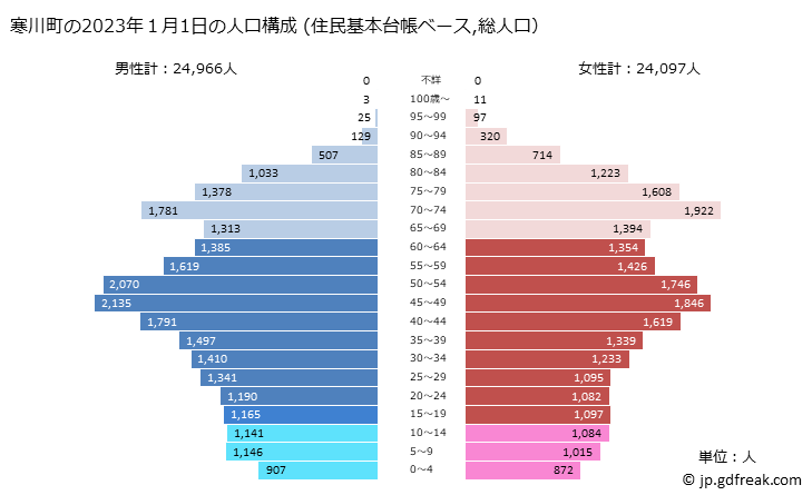 グラフ 寒川町(ｻﾑｶﾜﾏﾁ 神奈川県)の人口と世帯 2023年の人口ピラミッド（住民基本台帳ベース）
