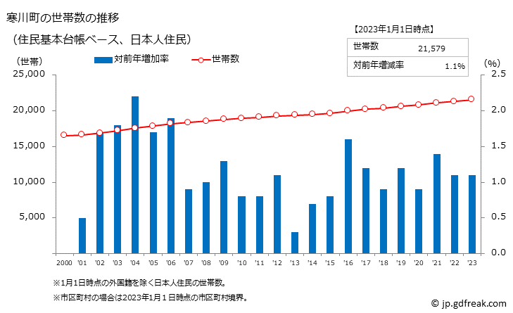 グラフ 寒川町(ｻﾑｶﾜﾏﾁ 神奈川県)の人口と世帯 世帯数推移（住民基本台帳ベース）