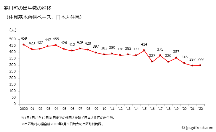 グラフ 寒川町(ｻﾑｶﾜﾏﾁ 神奈川県)の人口と世帯 出生数推移（住民基本台帳ベース）