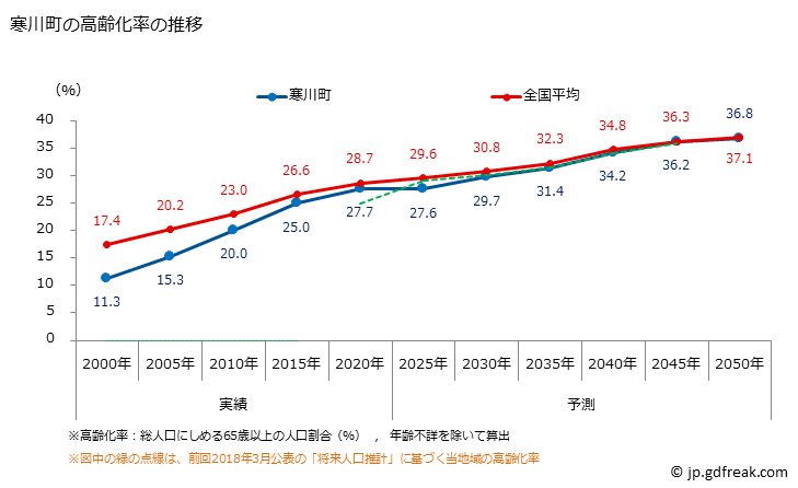 グラフ 寒川町(ｻﾑｶﾜﾏﾁ 神奈川県)の人口と世帯 高齢化率の推移