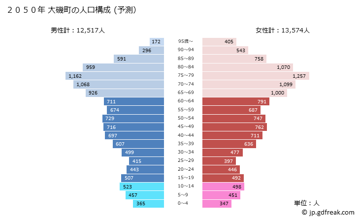 グラフ 大磯町(ｵｵｲｿﾏﾁ 神奈川県)の人口と世帯 2050年の人口ピラミッド（予測）
