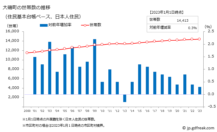 グラフ 大磯町(ｵｵｲｿﾏﾁ 神奈川県)の人口と世帯 世帯数推移（住民基本台帳ベース）