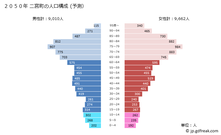グラフ 二宮町(ﾆﾉﾐﾔﾏﾁ 神奈川県)の人口と世帯 2050年の人口ピラミッド（予測）