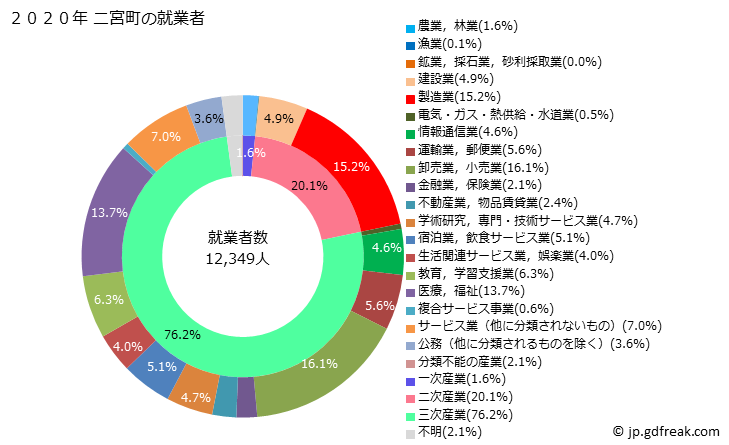 グラフ 二宮町(ﾆﾉﾐﾔﾏﾁ 神奈川県)の人口と世帯 就業者数とその産業構成
