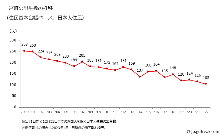 グラフ 二宮町(ﾆﾉﾐﾔﾏﾁ 神奈川県)の人口と世帯 出生数推移（住民基本台帳ベース）