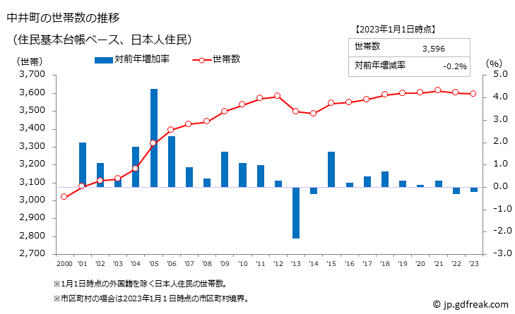 グラフ 中井町(ﾅｶｲﾏﾁ 神奈川県)の人口と世帯 世帯数推移（住民基本台帳ベース）