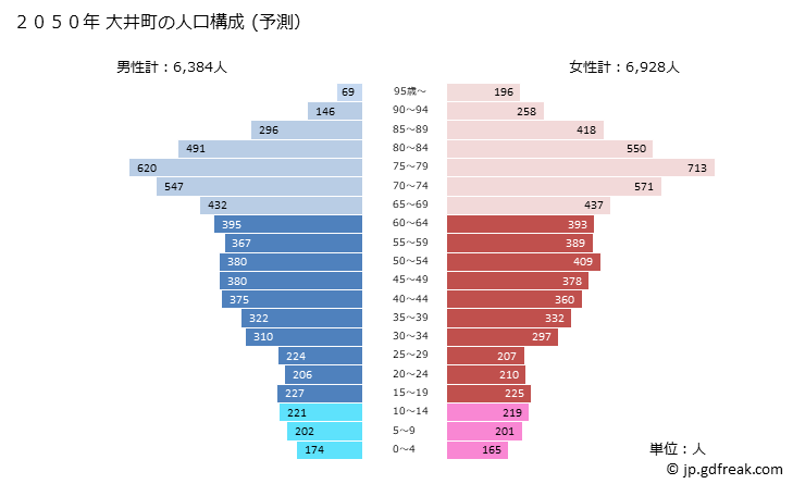 グラフ 大井町(ｵｵｲﾏﾁ 神奈川県)の人口と世帯 2050年の人口ピラミッド（予測）