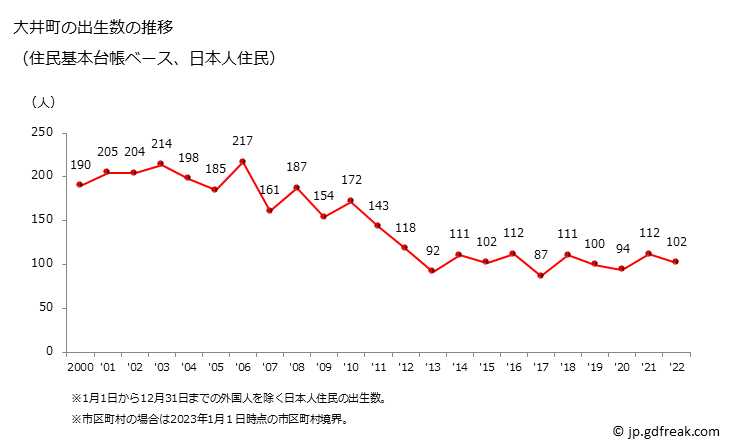 グラフ 大井町(ｵｵｲﾏﾁ 神奈川県)の人口と世帯 出生数推移（住民基本台帳ベース）