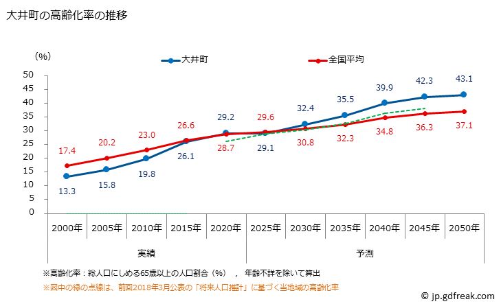 グラフ 大井町(ｵｵｲﾏﾁ 神奈川県)の人口と世帯 高齢化率の推移