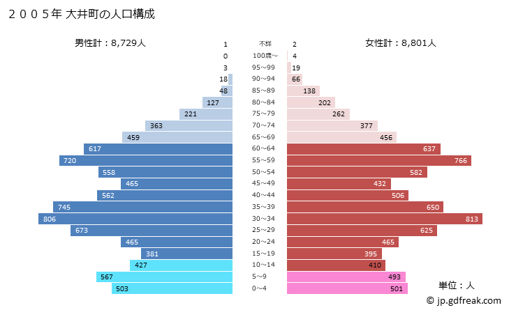 グラフ 大井町(ｵｵｲﾏﾁ 神奈川県)の人口と世帯 2005年の人口ピラミッド