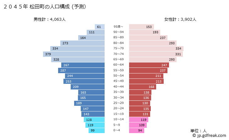 グラフ 松田町(ﾏﾂﾀﾞﾏﾁ 神奈川県)の人口と世帯 2045年の人口ピラミッド（予測）