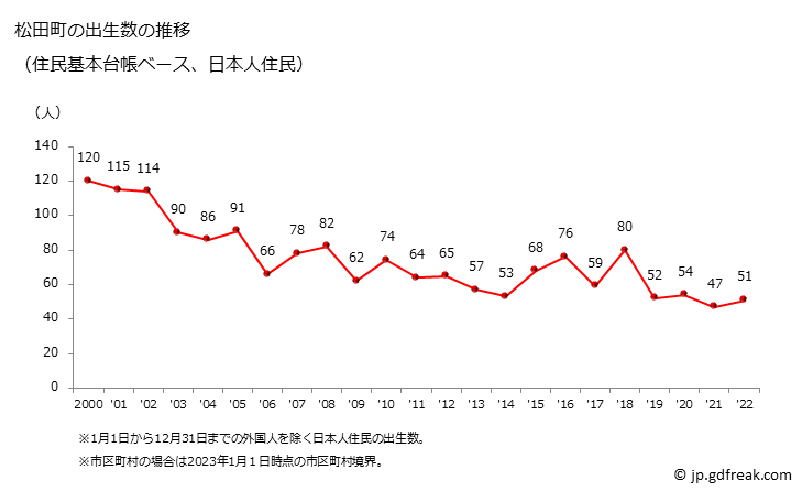 グラフ 松田町(ﾏﾂﾀﾞﾏﾁ 神奈川県)の人口と世帯 出生数推移（住民基本台帳ベース）