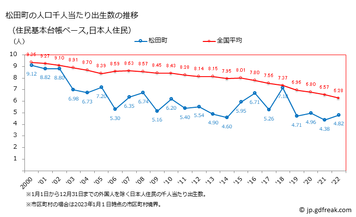 グラフ 松田町(ﾏﾂﾀﾞﾏﾁ 神奈川県)の人口と世帯 住民千人当たりの出生数（住民基本台帳ベース）