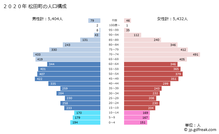 グラフ 松田町(ﾏﾂﾀﾞﾏﾁ 神奈川県)の人口と世帯 2020年の人口ピラミッド