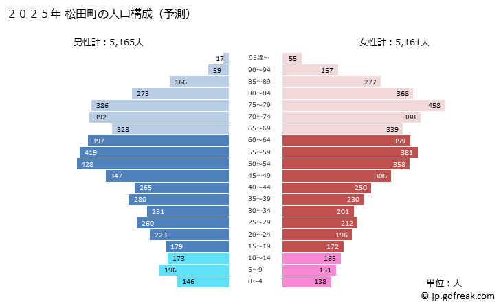 グラフ 松田町(ﾏﾂﾀﾞﾏﾁ 神奈川県)の人口と世帯 2025年の人口ピラミッド