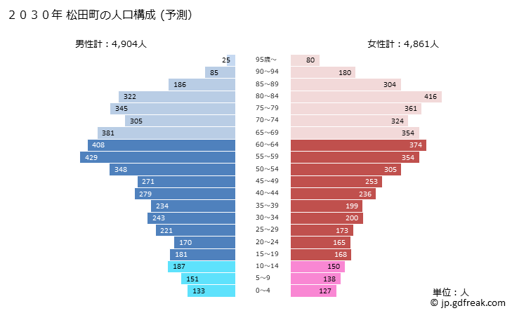 グラフ 松田町(ﾏﾂﾀﾞﾏﾁ 神奈川県)の人口と世帯 2030年の人口ピラミッド（予測）